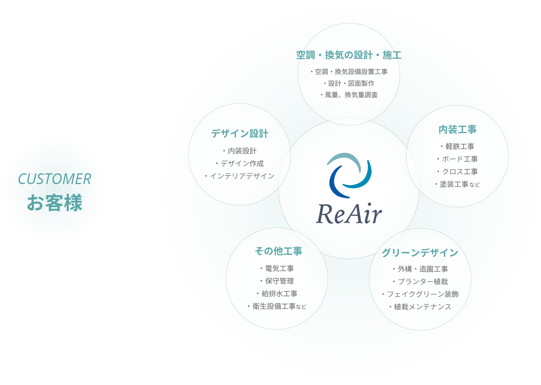 デザイン設計から空調・換気の施工などまるごと1社で完結
