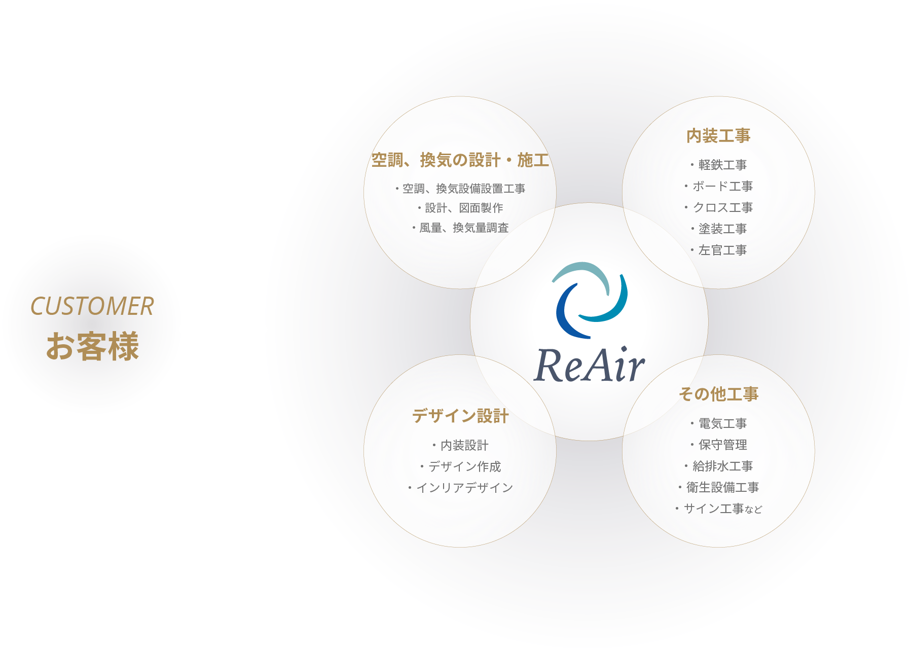 デザイン設計から空調・換気の施工など内装工事をまるごと1社で完結