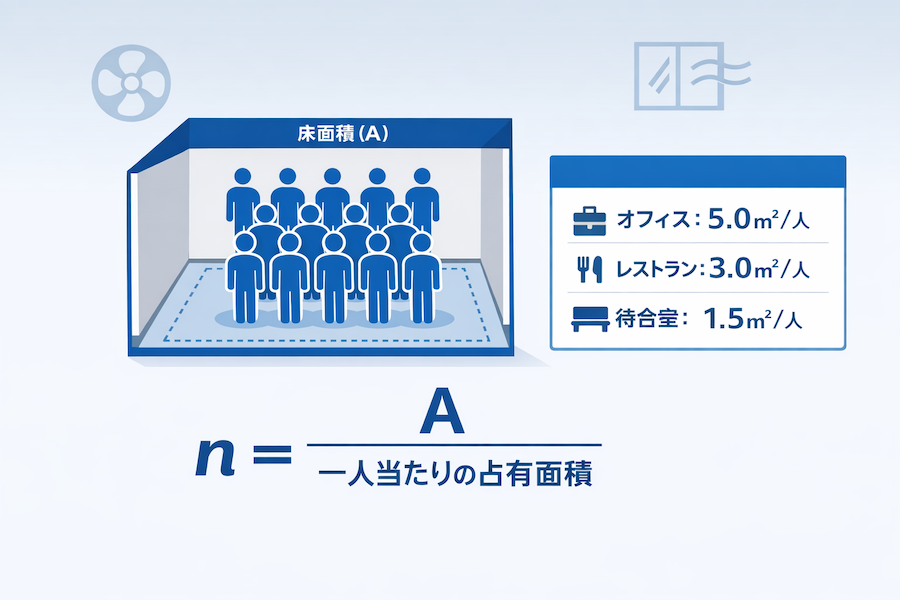 図:床面積(A)÷ 一人あたりの占有面積 = 収容人数(n)の計算イメージ