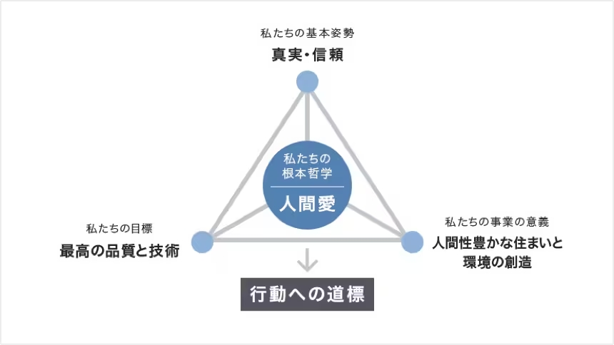 積水ハウス：「人間愛」を基盤とする企業理念の浸透とコミュニケーションの重視
