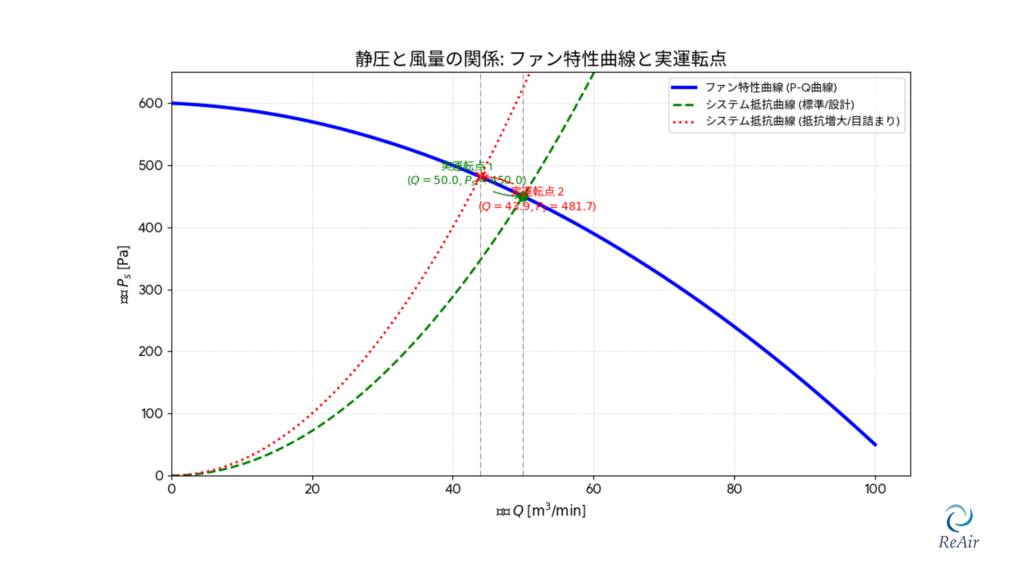 静圧と風量の関係を示す曲線
