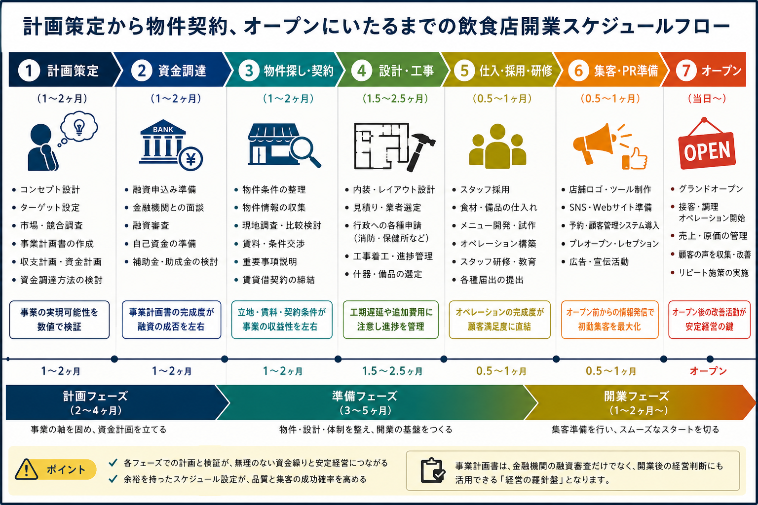 図：計画策定から物件契約、オープンにいたるまでの飲食店開業スケジュールフロー