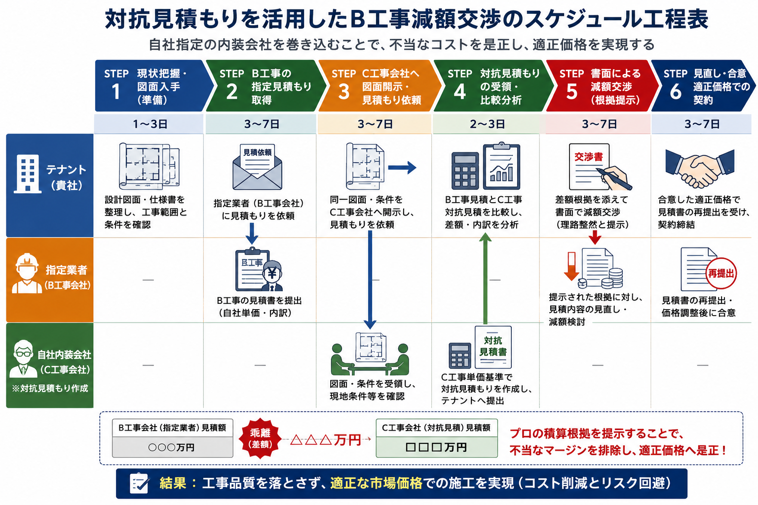 図：対抗見積もりを活用したB工事減額交渉のスケジュール工程表