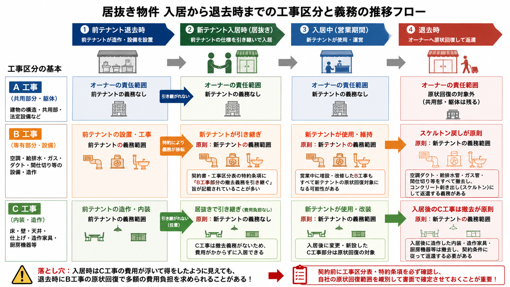 図：居抜き物件入居から退去時までの工事区分と義務の推移フロー